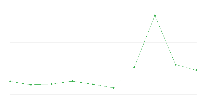 Natural gas purchase prices