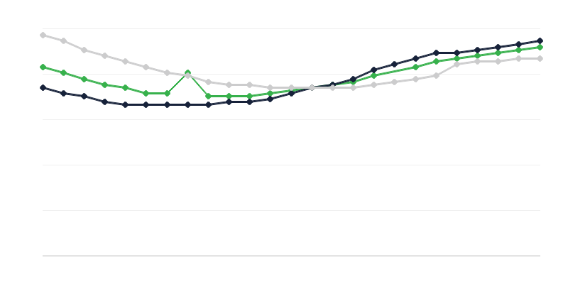 Demographic Dependency Ratio
