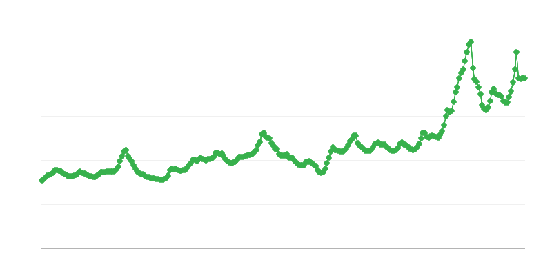 Milk Procurement Prices