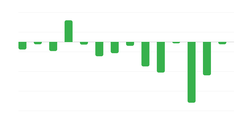 Change in Renewable Energy Stocks