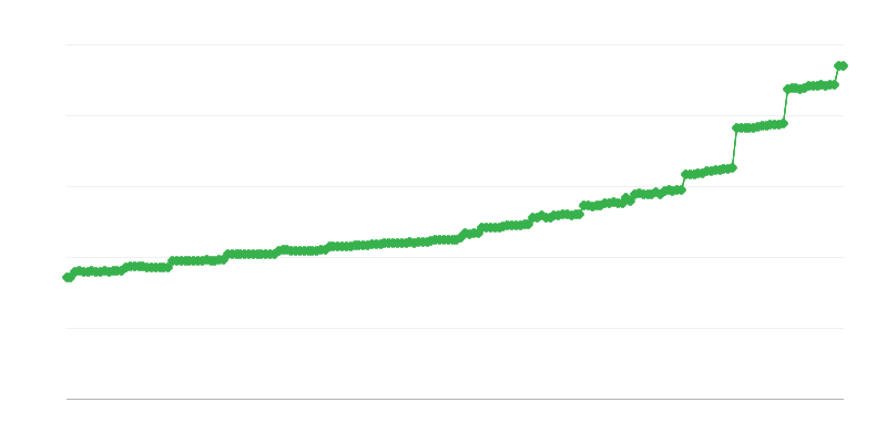 Amount of Pension and Retirement Benefits