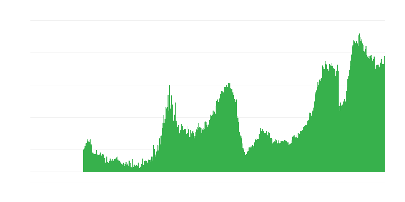 Factors Limiting Building Activity – Shortage of Labour