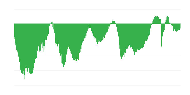 Construction Confidence Indicator