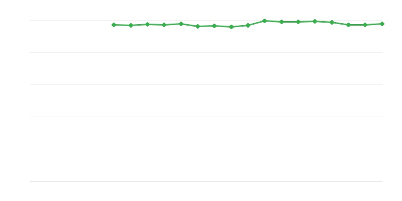 Self-perceived Health – Very Good or Good