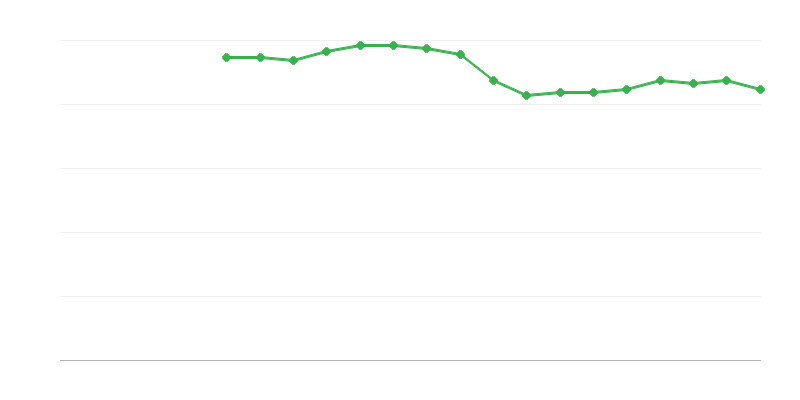 Self-perceived Health – Bad or Very Bad