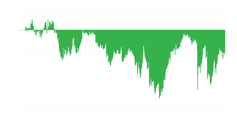 Consumer Confidence Indicator