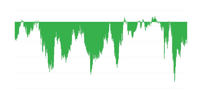 Consumer Confidence Indicator