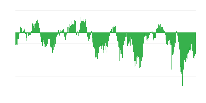 Consumer Confidence Indicator