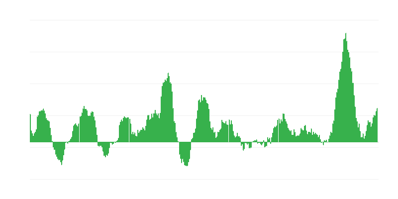 Inflation – Food and Non-alcoholic Beverages