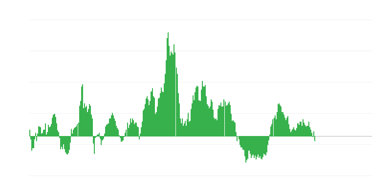 Inflation – Food and Non-alcoholic Beverages
