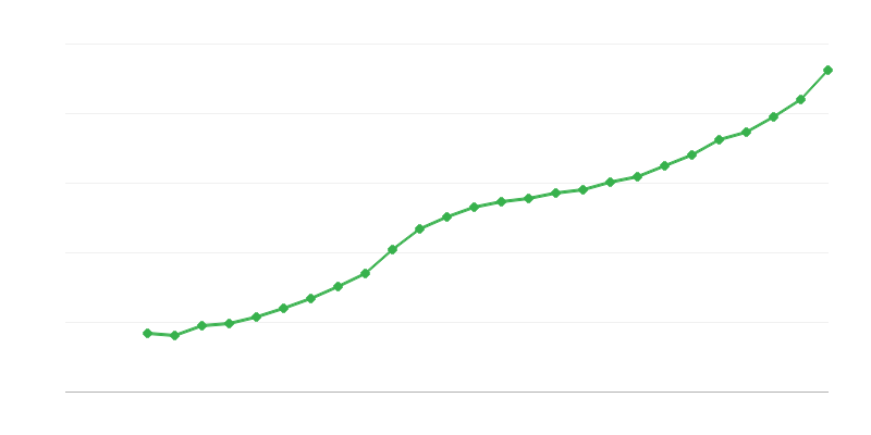 Average Full Time Salary