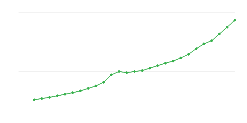 Average Full Time Salary