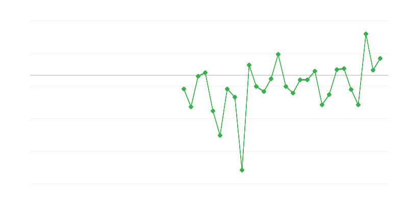 Employment in Agriculture, Forestry and Fishing