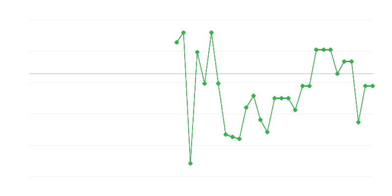 Employment in Agriculture, Forestry and Fishing