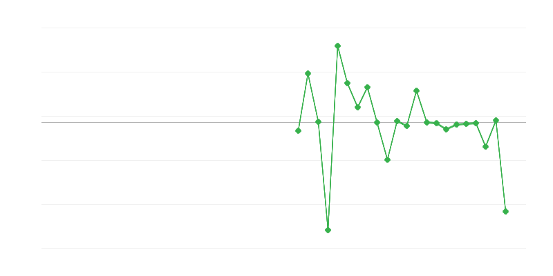 Employment in Agriculture, Forestry and Fishing