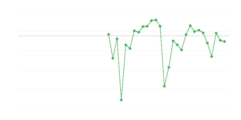 Employment in Industry
