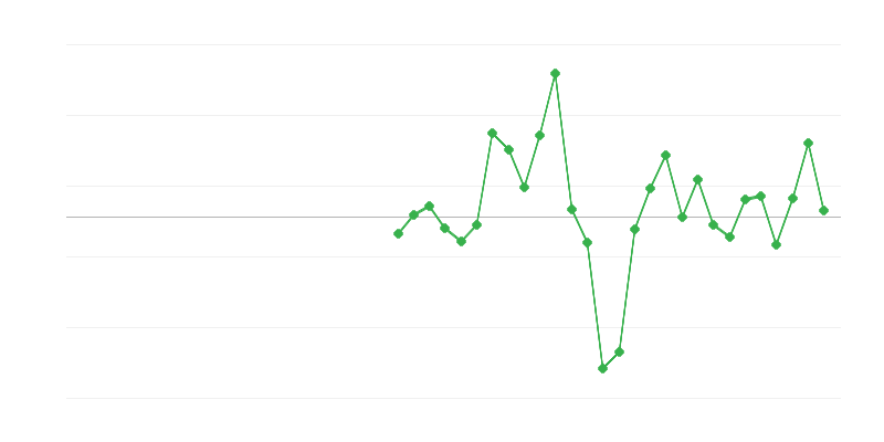Employment in Construction