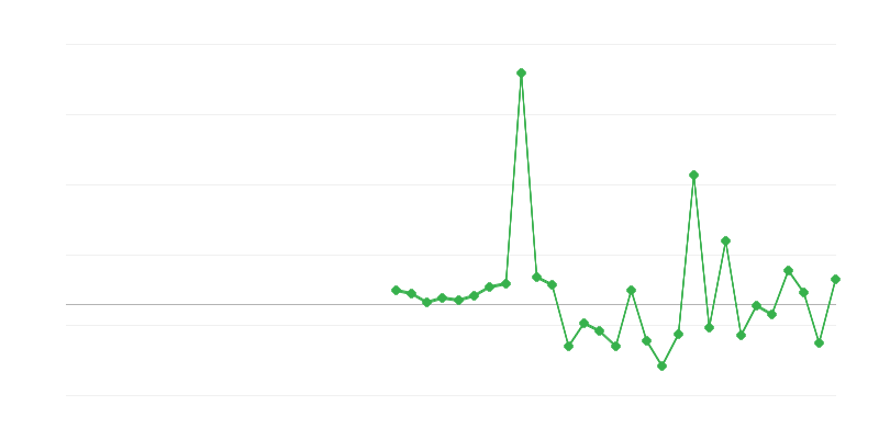 Employment in Education