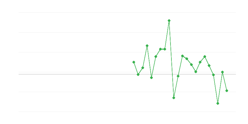 Employment in Trade and Vehicle Repair