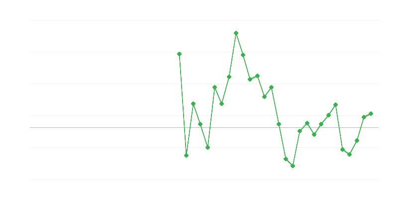 Employment in Trade and Vehicle Repair