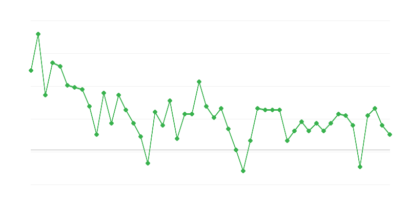 Employment in Education
