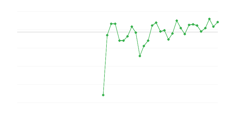 Employment in Education