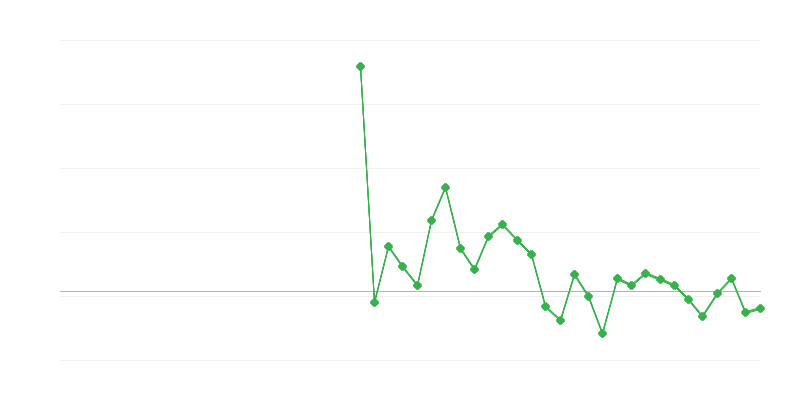 Employment in Trade and Vehicle Repair