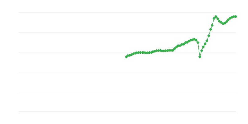 Net Turnover – Transportation and Storage