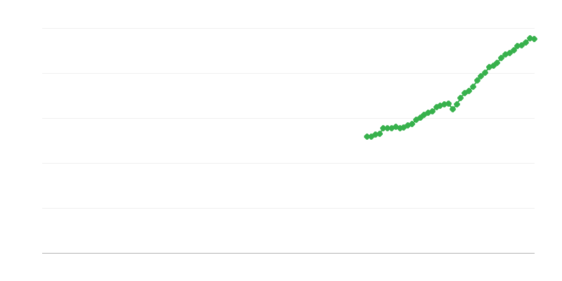 Net Turnover – Information and Communication