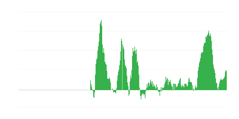 Inflation – Food and Non-alcoholic Beverages