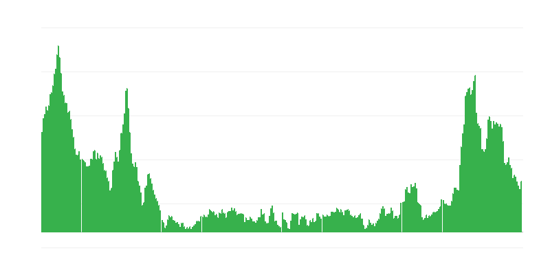 Inflation – Food and Non-alcoholic Beverages