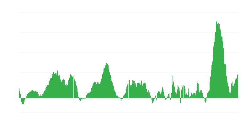 Inflation – Food and Non-alcoholic Beverages