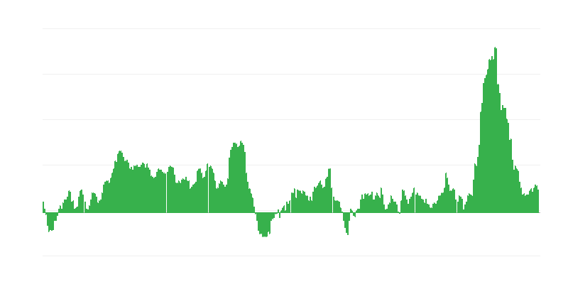 Inflation – Food and Non-alcoholic Beverages