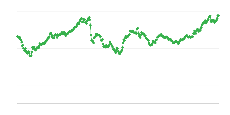 Jpy/eur Exchange Rate