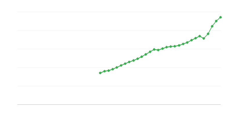 Final Consumption Expenditure