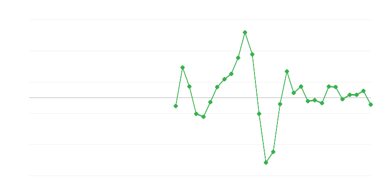 Employment in Construction